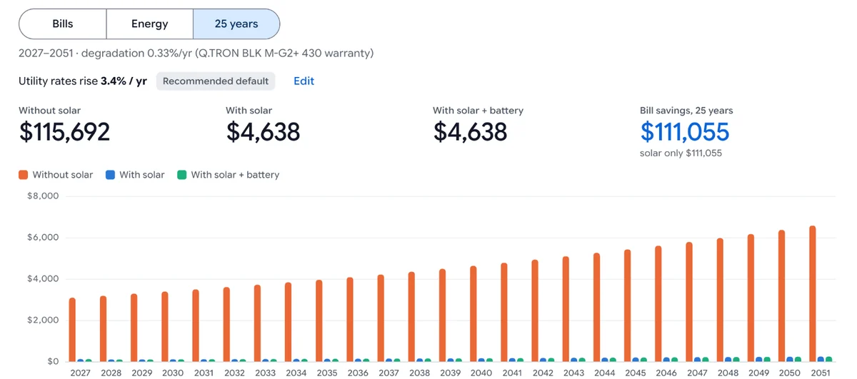 The 25 years tab of a Cali-Graf result: Utility rates rise 3.4% a year, marked Recommended default, with Edit; the panel's degradation rate; and 25-year bills without solar, with solar and the bill savings