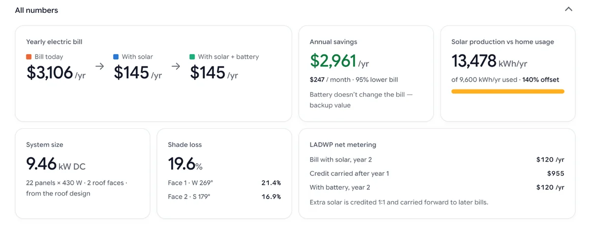 All numbers for the demo LADWP home: the yearly bill today, with solar and with a battery, the shade loss per roof face, and the LADWP net metering card with the credit carried after year 1 and the bill in year 2