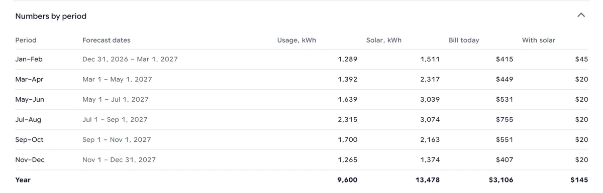 Numbers by period in a Cali-Graf result for an LADWP demo home: six two-month periods with usage, solar, the bill today and the bill with solar