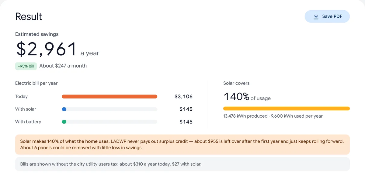 A Cali-Graf result for the demo LADWP home: estimated savings, the yearly bill today, with solar and with battery, coverage and the oversizing note