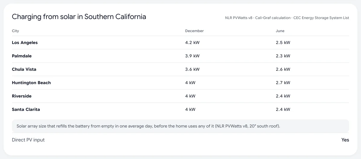 The Charging from solar in Southern California section of the Powerwall 3 page in Cali-Graf: the solar array that refills it in one average day, December vs. June, in six cities