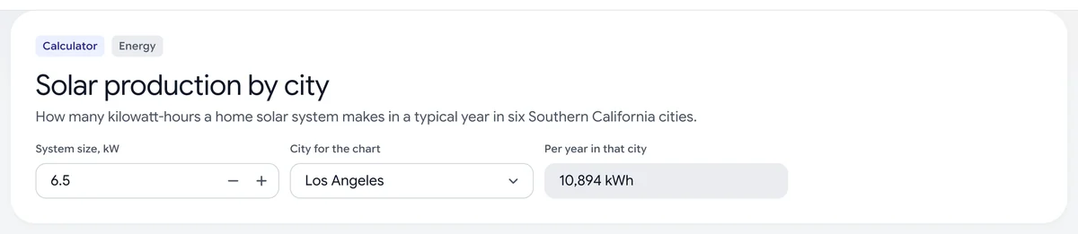 Cali-Graf's solar production calculator: a 6.5 kW system in Los Angeles makes about 10,894 kWh a year on the calculator's standard roof