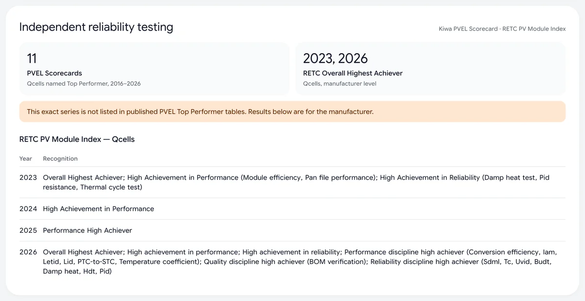 The Independent reliability testing section of a panel page in Cali-Graf: PVEL Scorecard and RETC recognitions by year, with a note that the results are for the manufacturer rather than this exact series