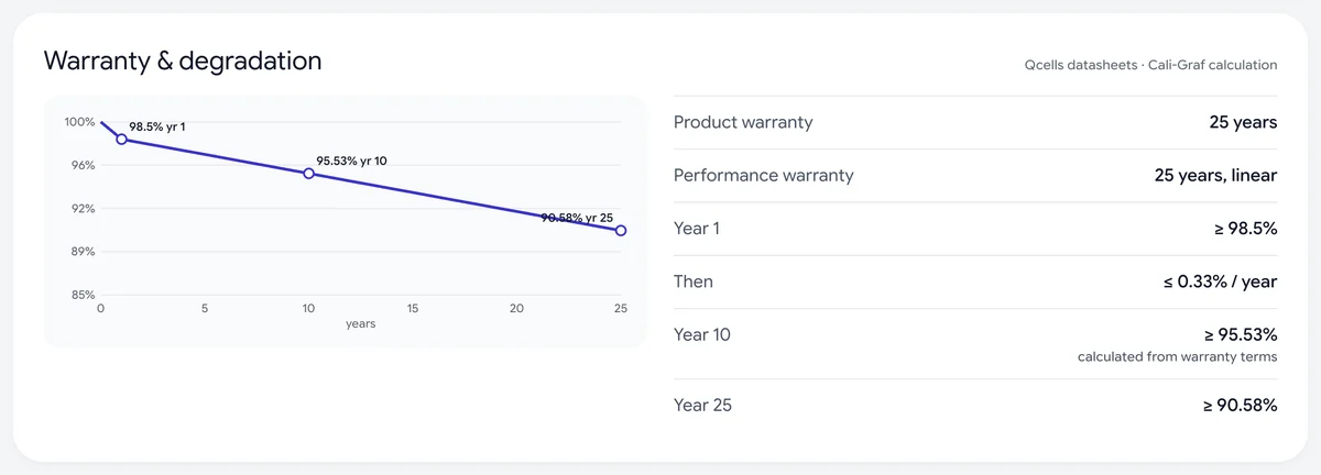 The Warranty and degradation section of a panel page: 25-year product and performance warranties and the guaranteed output in years 1, 10 and 25