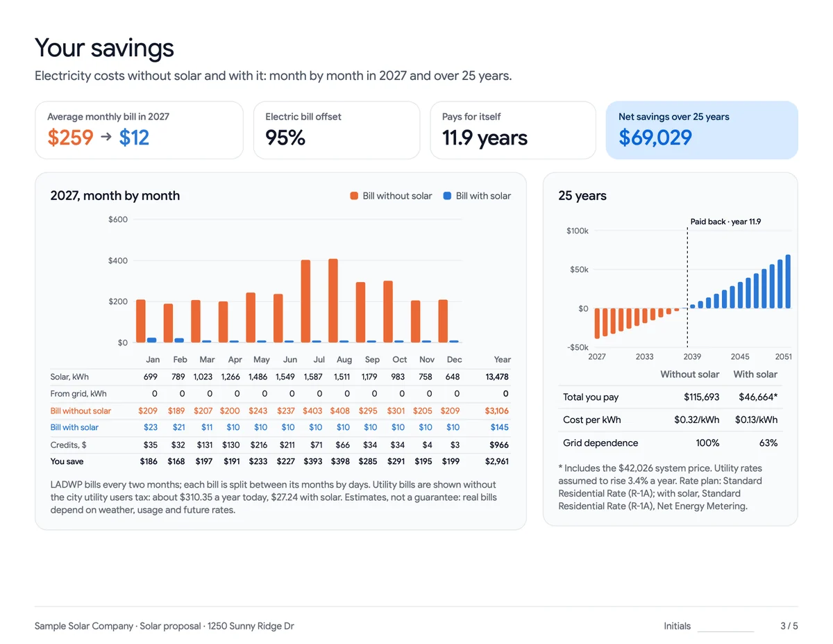 The savings page of a sample solar proposal: bills without and with solar month by month, payback, and 25-year totals with the assumptions in a footnote