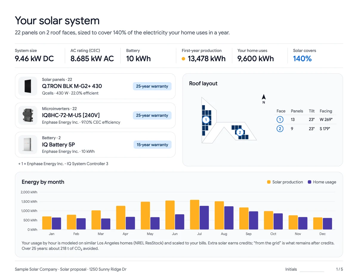 The system page of a sample solar proposal: system size, first-year production against the home's usage, exact equipment and the roof layout
